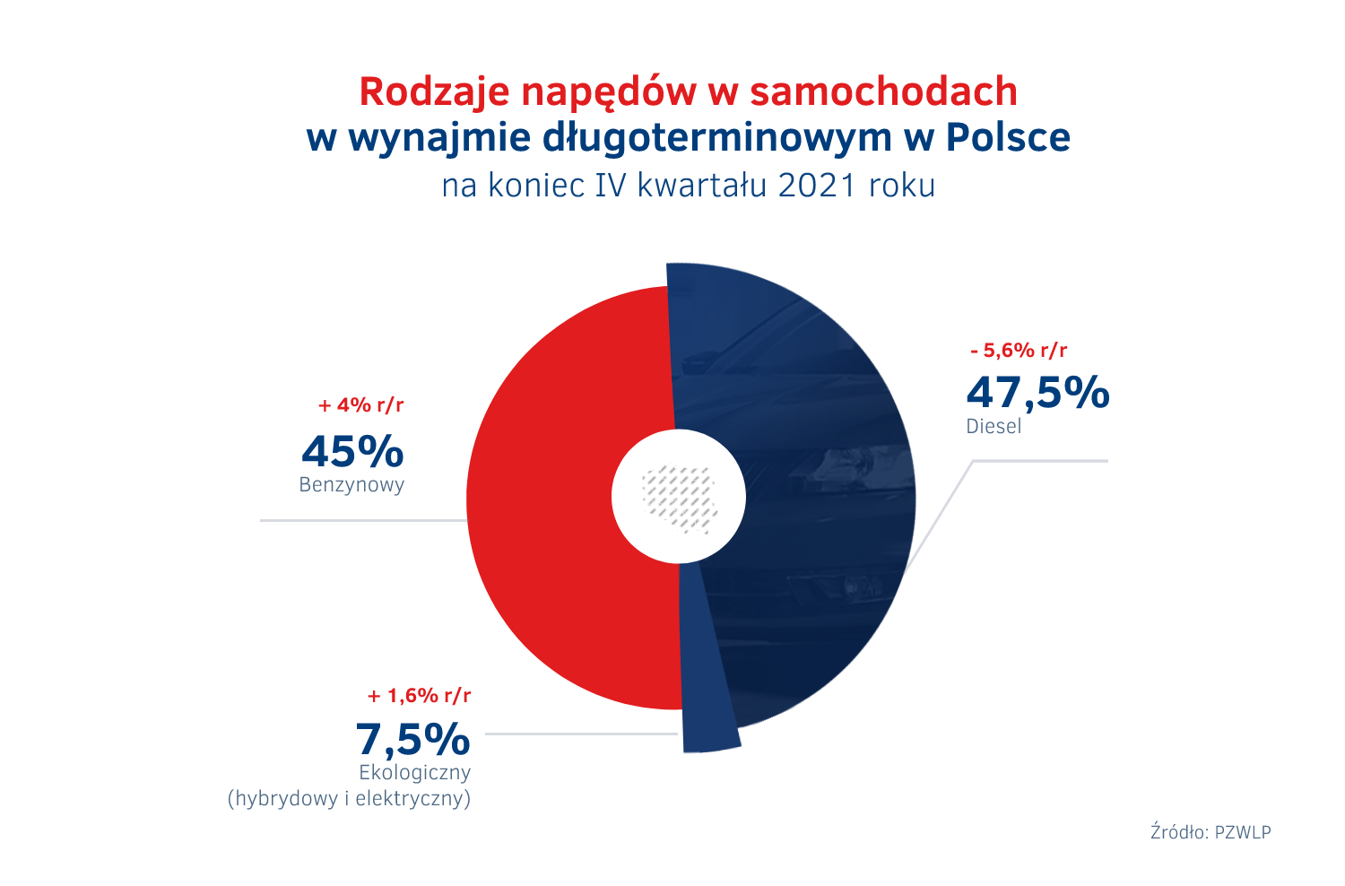 Rodzaje napędów w wynajmie długoterminowym - udziały na koniec 2021.png